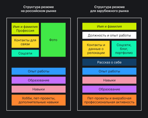 Схемы со структурой резюме на русском и английском.